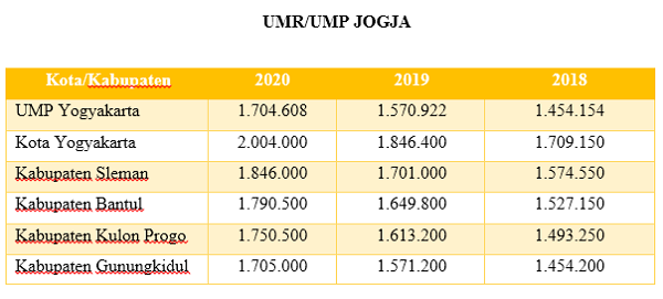 Upah Minimum Regional (UMR) Jogja 2020